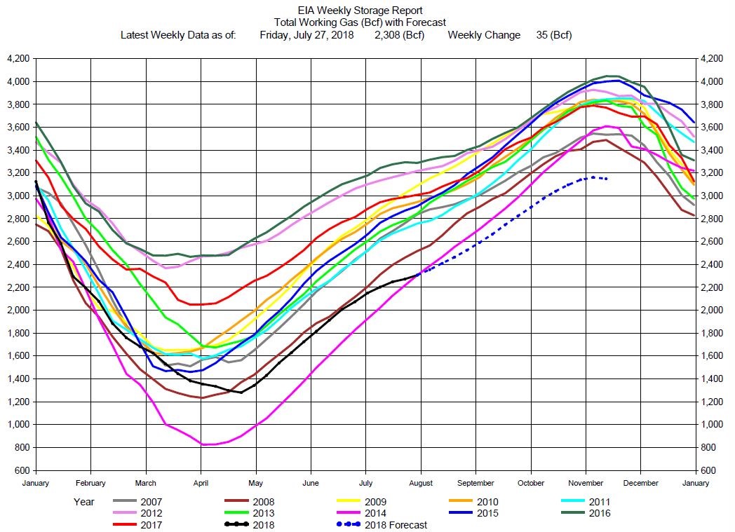 Natural Gas Storage Chart